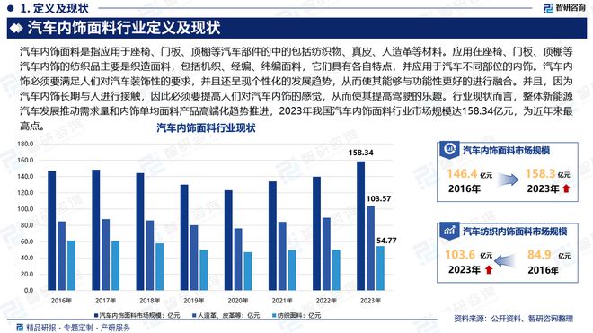 分析及投资前景预测报告—智研咨询发布龙8体育入口中国汽车内饰面料行业市场(图3)